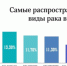Глава Минздрава РФ заявила, что смертность от рака в России в ближайшие годы не снизится - Туапсинские вести
